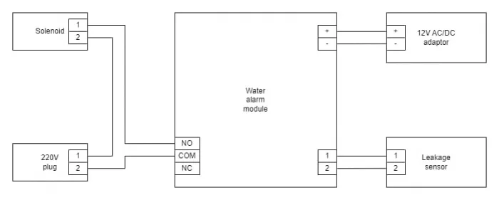 Water ALARM LEAK Protector System with Open Style Solenoid 1,5" Brass